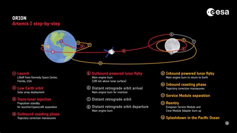 Artemis I mission overview – Orion blog