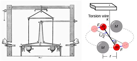 Happy Birthday, Henry Cavendish | COMSOL Blog