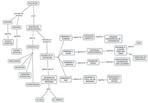 Mapas Conceptuales Educación: Concepto educación