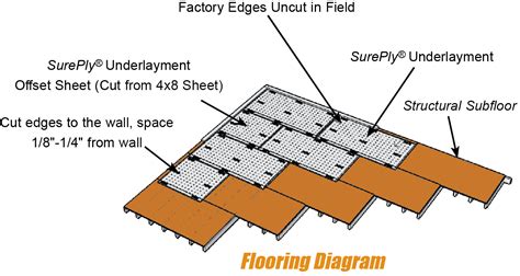 SurePly Plywood Underlayment Installation Instructions