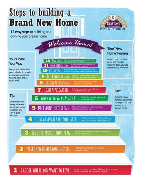 steps building brand new homes infographic build architecturally designed nhbc builders ...