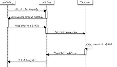 Cách vẽ biểu đồ tuần tự