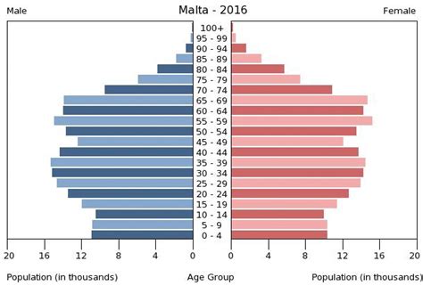 Malta Age structure - Demographics