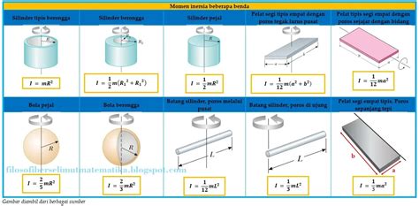 Penurunan Rumus Momen Inersia – Excel dan Rumus Kimia