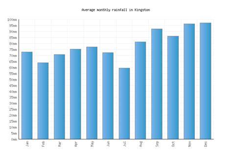 Kingston Weather averages & monthly Temperatures | Canada | Weather-2-Visit