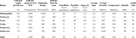 -GEOGRAPHICAL CHARACTERISTICS BY REGIONS | Download Table