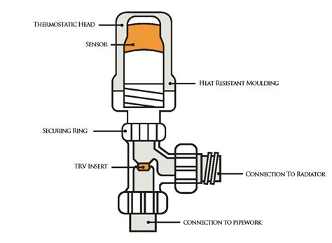 How to fix thermostatic radiator valves | Rubberduck Bathrooms