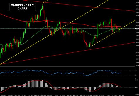 Forex Technical Analysis of XAUUSD for July 29, 2014 | Forex Signals Market