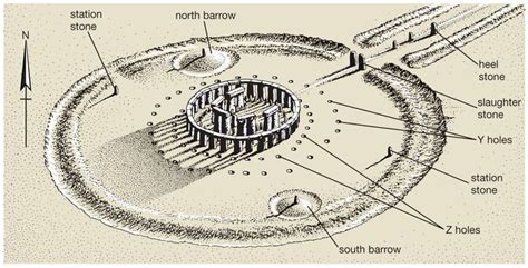 Stonehenge - Third stage: 2470–2280 bce | Britannica