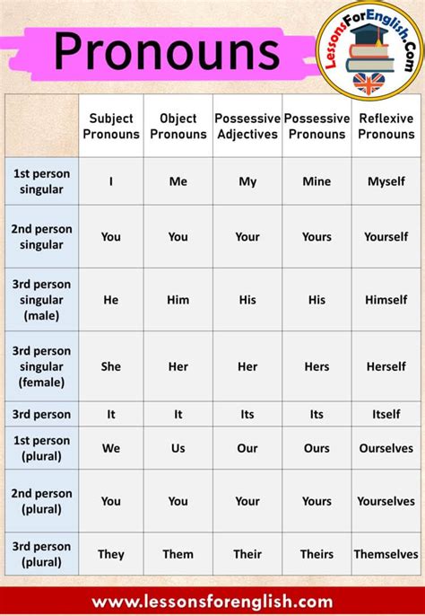 English Pronouns Table - Lessons For English | English grammar, Learn english, English pronouns