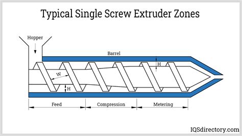 Extrusion Screw Types Discount Codes | www.pinnaxis.com