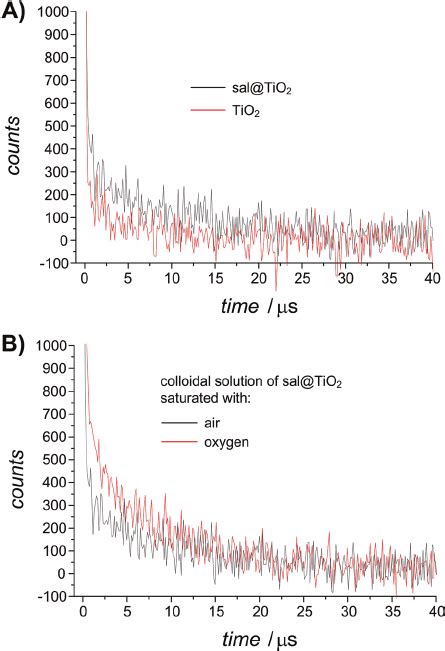 Mechanisms of the photoinduced singlet oxygen generation at the ...