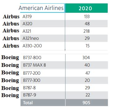 American Airlines Fleet. American Airlines Planes | Alineport.com