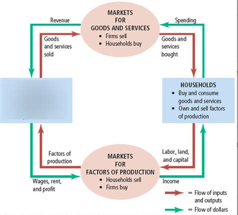 In The Markets For The Factors Of Production In The Circular Flow ...