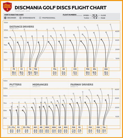 Disc Golf Speed Chart | Labb by AG