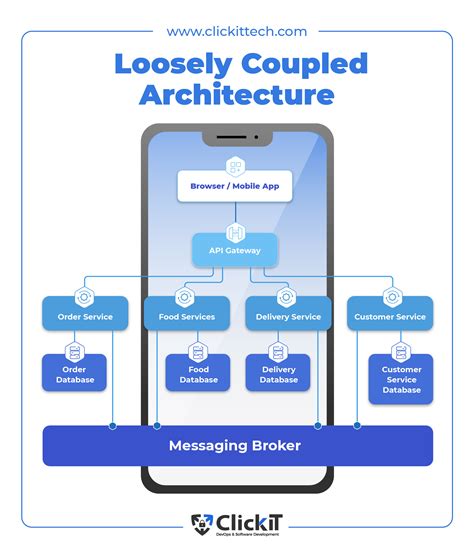 Loosely Coupled Architecture: Easy Explanation