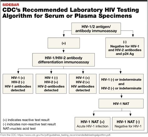 How To Read Hiv Test Results 'Non-Reactive' : Interpretation of hiv ...