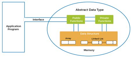 Abstract Data Type in Cpp