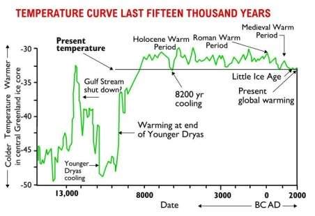 Climate Change in the Holocene period