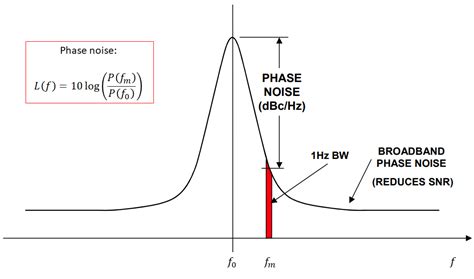 How to Take a Phase Noise Measurement in a PCB | RF Design