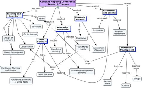 Figure 1 from Advancing Concept Map Research: A Review of 2004 and 2006 ...