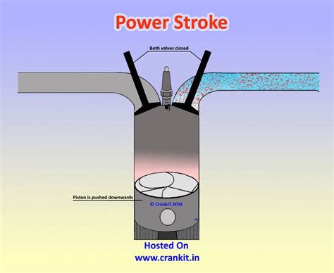 Petrol Engine: How A 4 Stroke Petrol Engine Or Spark Ignition Cycle Works?