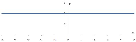 Polynomials