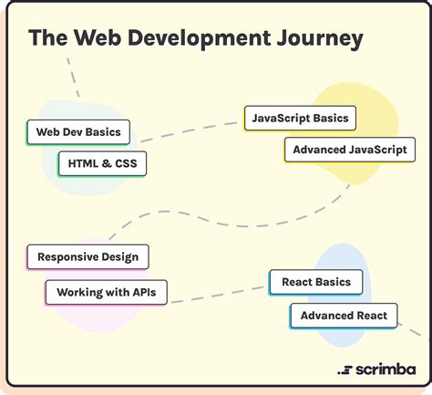 Can you learn web development part time?