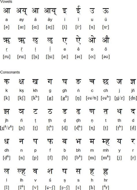 Devanagari script for Nepal Bhasa | Learn Nepali | Language, Alphabet, Nepal