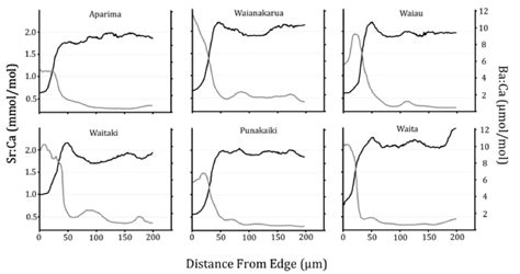 3: Example edge to core traces indicating diadromous life history. The... | Download Scientific ...