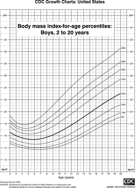 Body Mass Index (BMI) Percentiles for Boys, 2 to 20 years