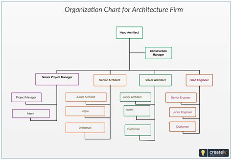 Organization Chart for Architecture Firm. You can use this template to plan and design the ...