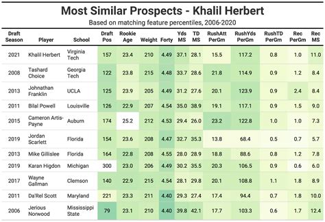 2021 NFL Draft Comps: Virginia Tech RB Khalil Herbert is an advanced-metrics stud needing ...