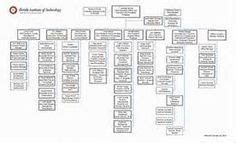 museum organizational chart - Yahoo Image Search Results Organizational ...