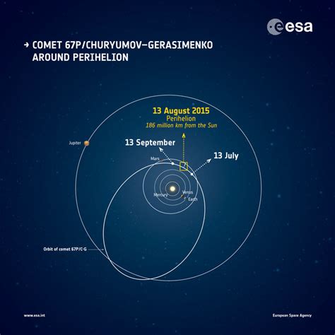 What is Perihelion, the point where the Earth is closest to the sun?