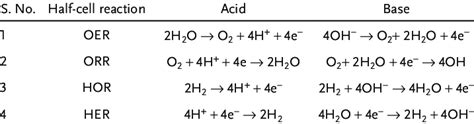 Half-cell reaction for oxygen evolution reaction (OER), oxygen... | Download Scientific Diagram