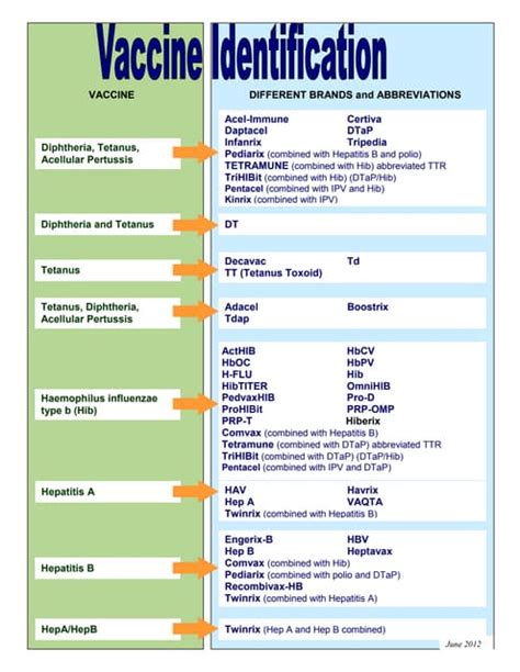 Vaccine brands | PDF