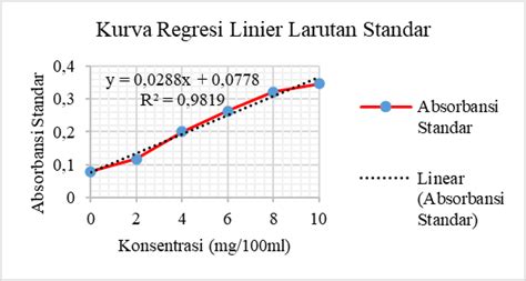 Gambar 1. Kurva Regresi Linier Keterangan: Regresi linier (garis... | Download Scientific Diagram