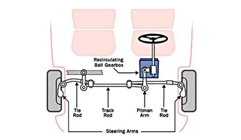 Steering System Basics: Rack & Pinion vs Recirculating Ball