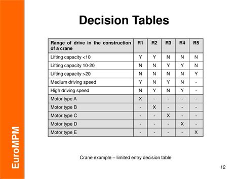 Decision Table Example In Software Testing Ppt | Review Home Decor