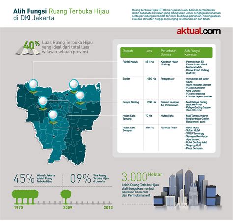 Alih Fungsi Ruang Terbuka Hijau di DKI Jakarta - Aktual.com