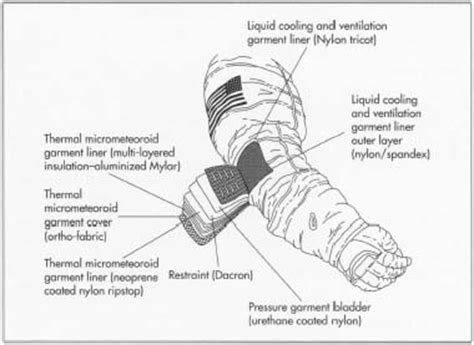 How spacesuit is made - material, production process, manufacture, making, history, used, parts ...