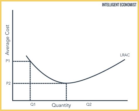 Economies Of Scale - Intelligent Economist