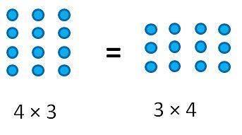 Commutativity for Integers - Definition and Examples - Teachoo