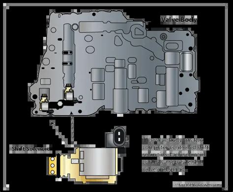 Transmission Shift Solenoids: Malfunction Problems Testing