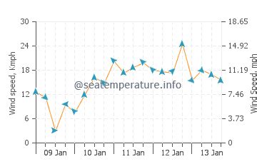 Weather in Al-Khobar today. 10-day marine weather forecast