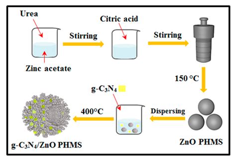 Nanomaterials | Free Full-Text | Synthesis of g-C3N4-Decorated ZnO Porous Hollow Microspheres ...