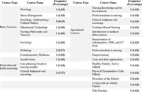 Courses to be added to the undergraduate nursing curriculum suggested ...