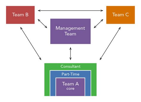 Modern Organizational Design | Organizational Behavior and Human Relations