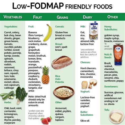 The Low FODMAP Diet: Everything You Need to Know | Ideal Nutrition | Low fodmap diet recipes ...